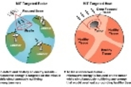 Left: To detect and destroy an enemy missile, microwave energy is targeted on the missile while simultaneously nullifying enemy jammers. Right: To kill a cancerous tumor, microwave energy is focused on the tumor while simultaneously nullifying any energy that would overheat surrounding health tissue.