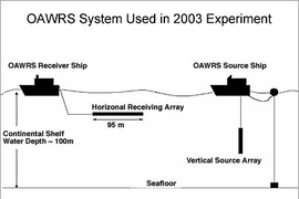 Setup for the remote sensor system used to measure fish populations off Long Island, N.Y., by researchers from MIT, Northeastern University and the Naval Research Laboratory.