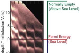 In this image showing the energy levels of electrons in a two-dimensional system, the electrons can be thought of as a sea, filling all the lowest places available and with a surface at sea level. In the picture, the dark line across the center is the sea level. Bright lines show where the energy levels are. The distance of the lines from the sea level shows how large their energy is, with lines b...