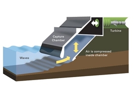 Schematic of an oscillating water column. Waves enter through a subsurface opening into the chamber with air trapped above. The wave action causes the captured water column to move up and down, pushing the trapped air into an electricity-generating turbine. The turbine turns continuously, despite the changing direction of the air stream as the waves come in and out.