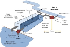 In this simplified PRO system, permeate from a dilute feed stream enters a concentrated draw stream in a pressurized state via osmosis — after which useful power can be extracted from the draw-permeate mixture.