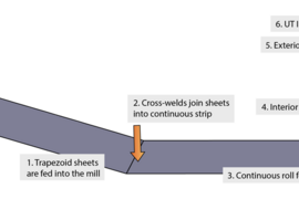 In Keystone's fabrication process, trapezoid-shaped steel sheets of increasing sizes are fed into a modified spiral welding machine — with the shorter size fed into the machine first, and the longest piece fed in last. Welding their edges assembles the sheets into a conical shape.