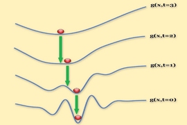 This sequence of graphs illustrates the application of the researchers'
technique to a real-world computer vision problem. The solution to each
successive problem (red balls) is used to initialize (green arrows) the
search for a solution to the next.
