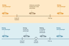 The algorithm represents the shareability of the taxi fleet as a graph, a mathematical abstraction consisting of nodes (or circles) and edges (the lines between nodes). In this case, the nodes represent trips, and the edges represent the fact that two specific trips can be served by a single vehicle.