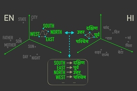 The new model measures distances between words with similar meanings in “word embeddings,” and then aligns the words in both embeddings that are most closely correlated by relative distances, meaning they’re most likely to be direct translations of one another.