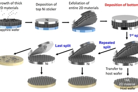 Schematic illustration explaining the atomic scale manipulation of 2-D materials, in which thick wafer-scale 2-D materials are split into individual monolayers.