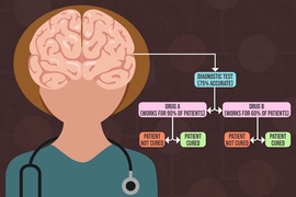 MIT neuroscientists are exploring how the brain handles hierarchical decision-making processes that involve breaking down a larger decision into smaller ones that each carry a degree of uncertainty.