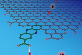 By incorporating precise molecular sites (depicted in green) into graphite electrodes (shown as the gray lattice), the researchers were able to study the interactions of a proton (a hydrogen nucleus, shown as H+) and an electron (e-) with the surface, and to construct a model for proton- and electron-transfer steps that play key roles in energy conversion reactions. 