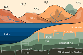 Illustration of Mars shows the sky, mountains, a lake, layers of rock, and the olivine-rich bedrock. Examples of molecules are in each.