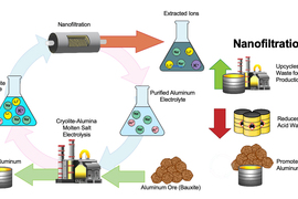 Illustration shows the cycle of nanofiltration, showing how molten aluminum and extracted ions.